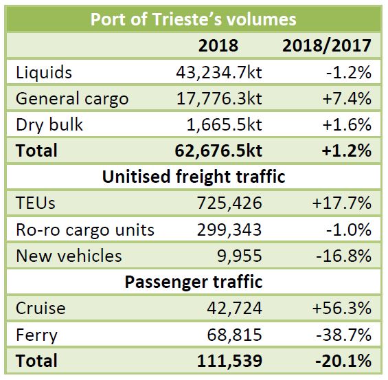 Port of Trieste: 62.68mt handled in 2018 (+1.2% yoy)